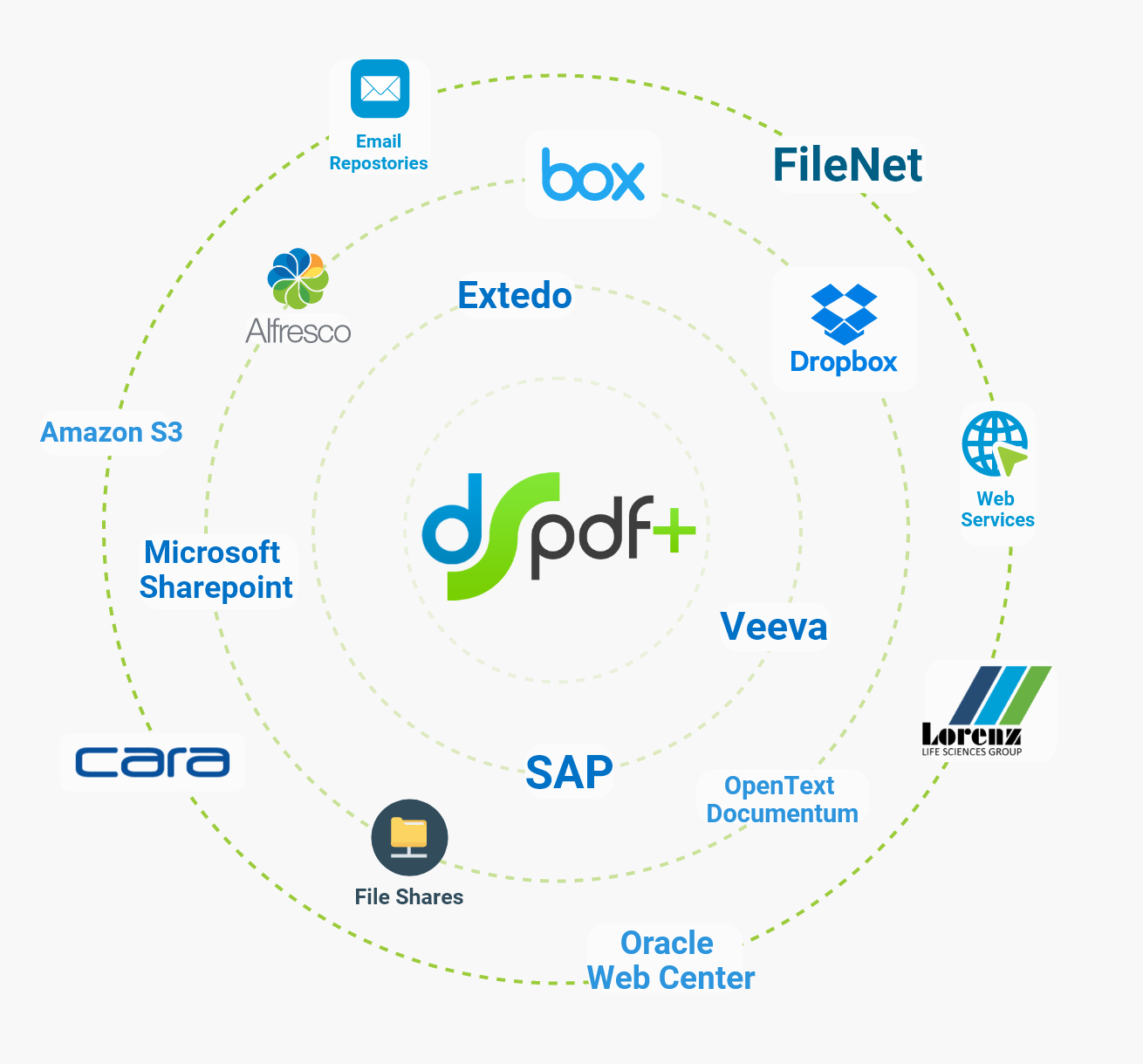 PDF+ is a powerful enterprise PDF conversion server and software that can connect with any enterprise document management system you have