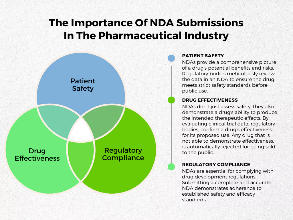 Importance of NDA Submissions
